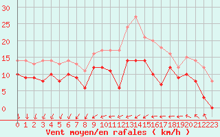 Courbe de la force du vent pour Evreux (27)
