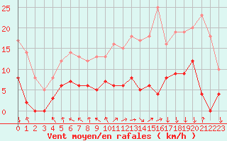 Courbe de la force du vent pour Allant - Nivose (73)