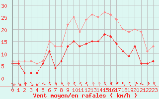 Courbe de la force du vent pour Dijon / Longvic (21)