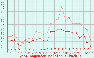 Courbe de la force du vent pour Nmes - Courbessac (30)