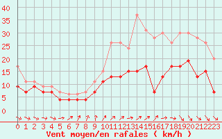 Courbe de la force du vent pour Saint-Quentin (02)