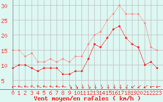 Courbe de la force du vent pour Le Havre - Octeville (76)
