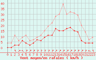 Courbe de la force du vent pour Colmar (68)