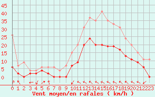 Courbe de la force du vent pour Le Luc - Cannet des Maures (83)