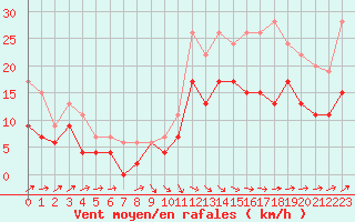 Courbe de la force du vent pour Agen (47)