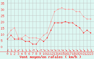 Courbe de la force du vent pour Lanvoc (29)