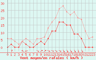 Courbe de la force du vent pour Luxeuil (70)