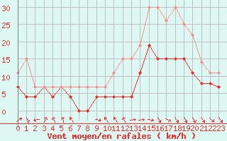Courbe de la force du vent pour Troyes (10)