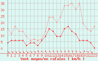 Courbe de la force du vent pour Mcon (71)