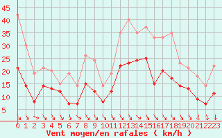 Courbe de la force du vent pour Rochefort Saint-Agnant (17)