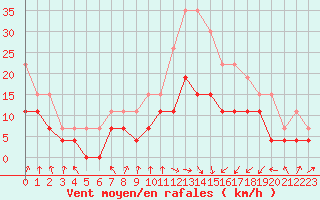 Courbe de la force du vent pour Strasbourg (67)