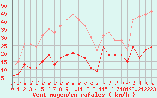 Courbe de la force du vent pour Saint-Auban (04)