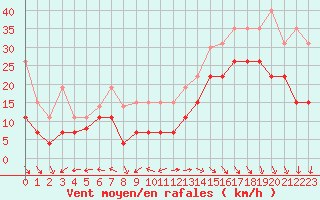 Courbe de la force du vent pour Cap Ferret (33)