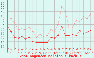 Courbe de la force du vent pour Cap Corse (2B)