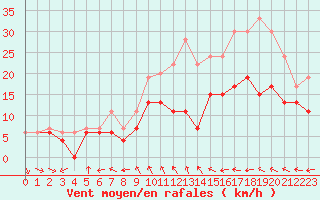 Courbe de la force du vent pour Albert-Bray (80)