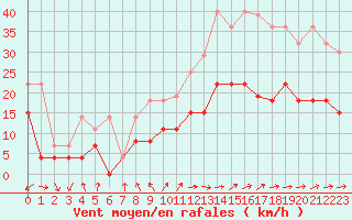 Courbe de la force du vent pour Angers-Beaucouz (49)