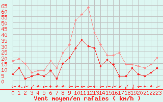 Courbe de la force du vent pour Cap Corse (2B)