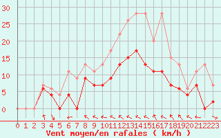 Courbe de la force du vent pour Nevers (58)