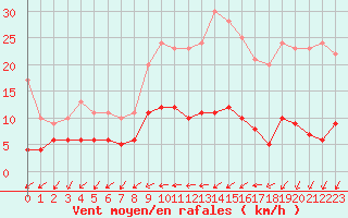 Courbe de la force du vent pour Langres (52) 