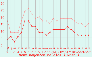 Courbe de la force du vent pour Albi (81)