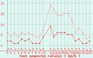 Courbe de la force du vent pour Charleville-Mzires (08)