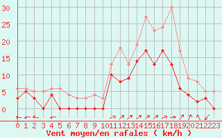 Courbe de la force du vent pour Albi (81)