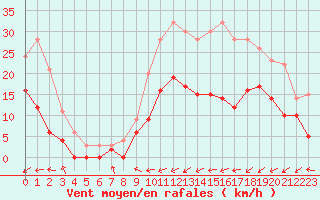 Courbe de la force du vent pour Guret Saint-Laurent (23)