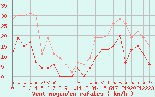Courbe de la force du vent pour Grenoble/St-Etienne-St-Geoirs (38)