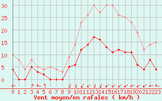Courbe de la force du vent pour Epinal (88)