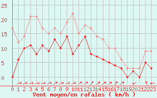 Courbe de la force du vent pour Albi (81)