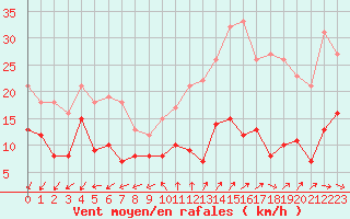 Courbe de la force du vent pour Limoges (87)