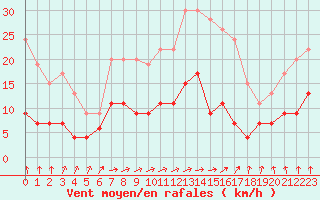 Courbe de la force du vent pour Le Mans (72)