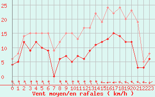 Courbe de la force du vent pour Cambrai / Epinoy (62)