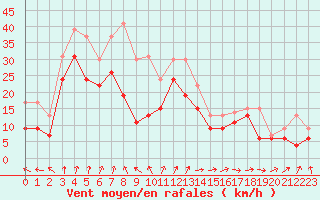 Courbe de la force du vent pour Biscarrosse (40)