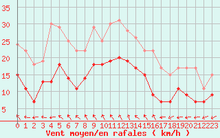 Courbe de la force du vent pour Langres (52) 