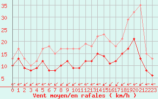 Courbe de la force du vent pour Le Bourget (93)