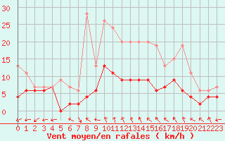 Courbe de la force du vent pour Bergerac (24)