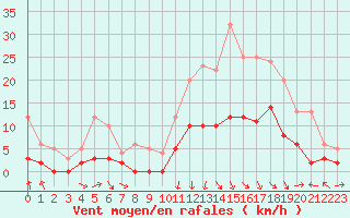 Courbe de la force du vent pour Saint-Girons (09)