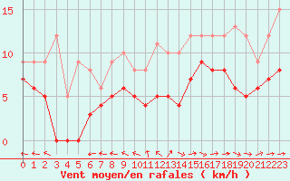 Courbe de la force du vent pour Cognac (16)