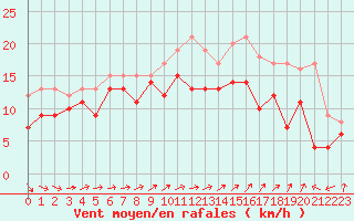 Courbe de la force du vent pour Caen (14)