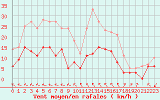 Courbe de la force du vent pour Aurillac (15)