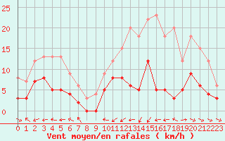 Courbe de la force du vent pour Dax (40)