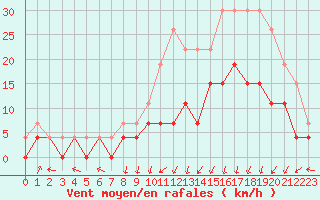 Courbe de la force du vent pour Epinal (88)