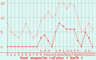 Courbe de la force du vent pour Brive-Laroche (19)