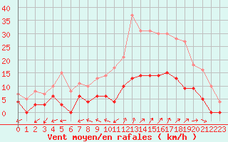 Courbe de la force du vent pour Aix-en-Provence (13)