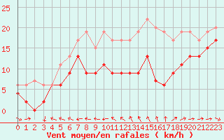 Courbe de la force du vent pour Ile du Levant (83)