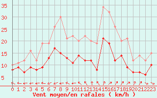 Courbe de la force du vent pour Chteauroux (36)
