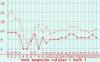 Courbe de la force du vent pour Ploumanac