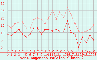 Courbe de la force du vent pour Avord (18)