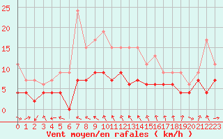 Courbe de la force du vent pour Ble / Mulhouse (68)